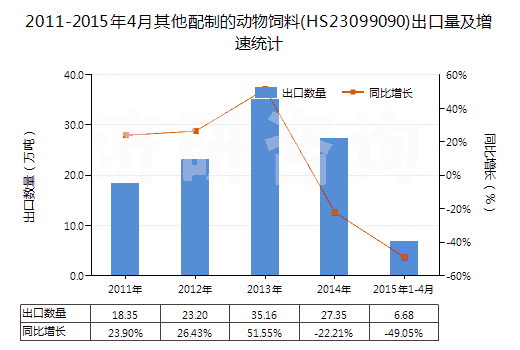 2011-2015年4月其他配制的動物飼料(HS23099090)出口量及增速統(tǒng)計